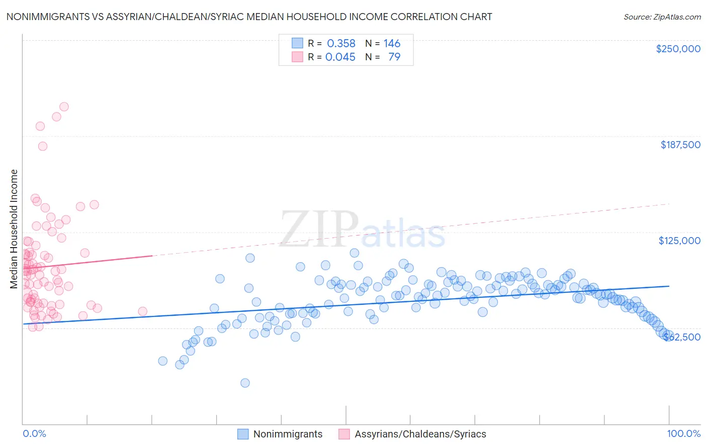 Nonimmigrants vs Assyrian/Chaldean/Syriac Median Household Income