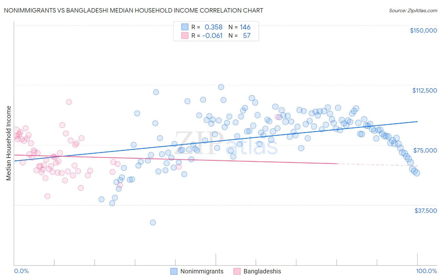 Nonimmigrants vs Bangladeshi Median Household Income