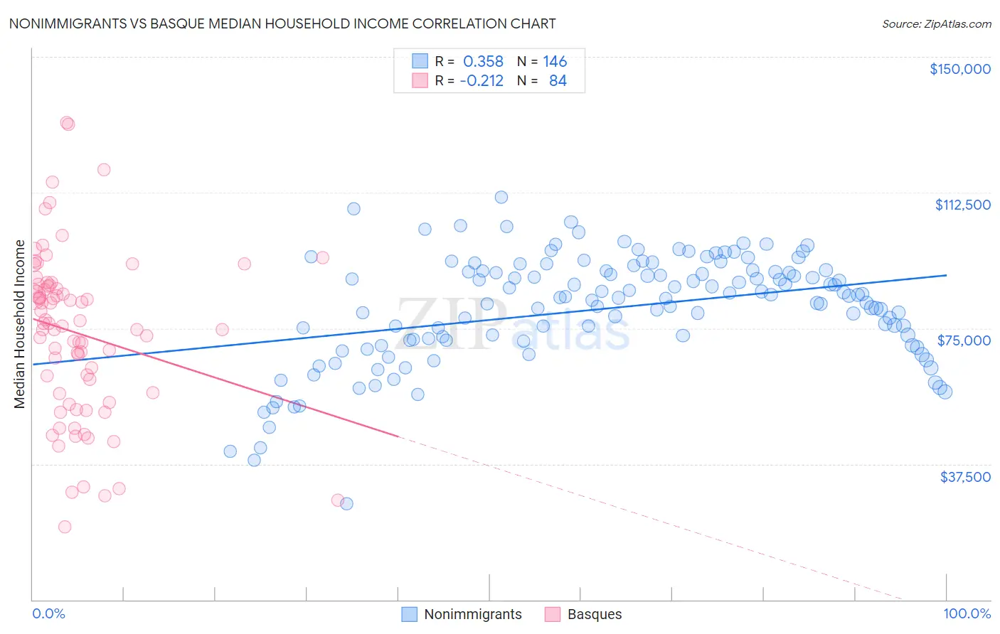 Nonimmigrants vs Basque Median Household Income