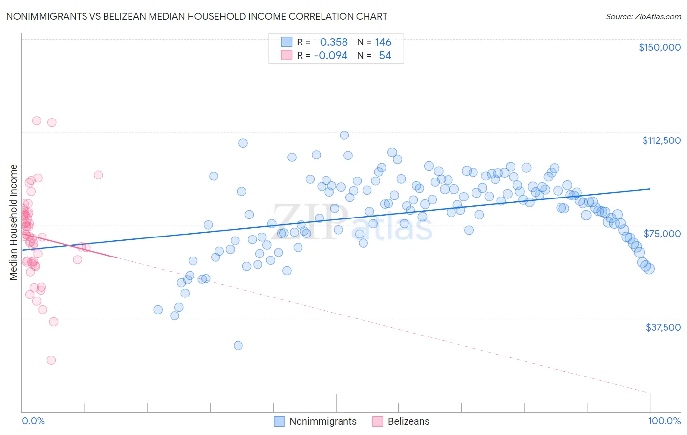 Nonimmigrants vs Belizean Median Household Income