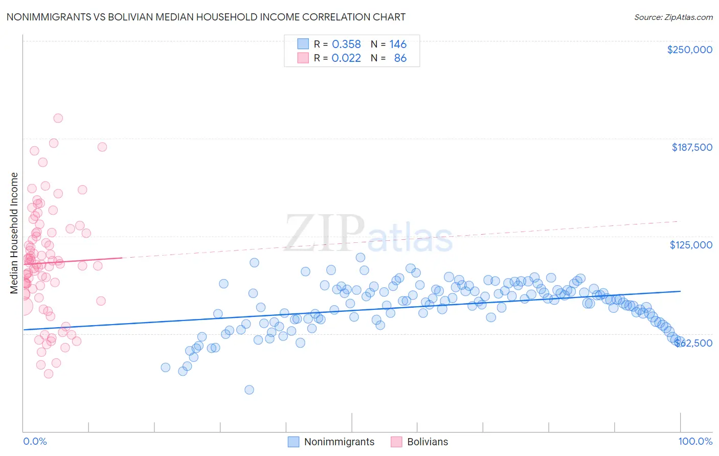 Nonimmigrants vs Bolivian Median Household Income