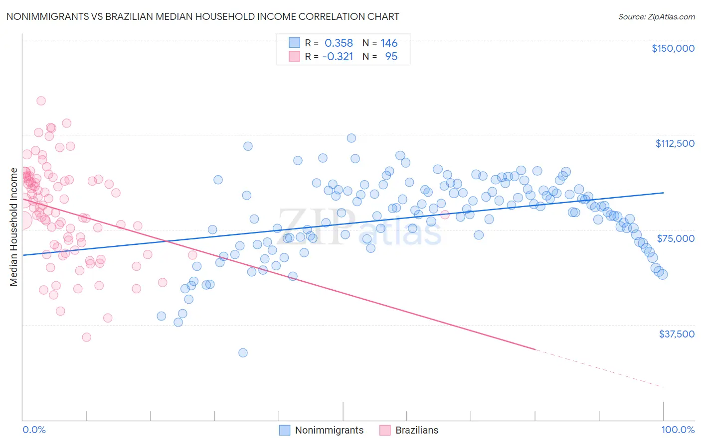 Nonimmigrants vs Brazilian Median Household Income