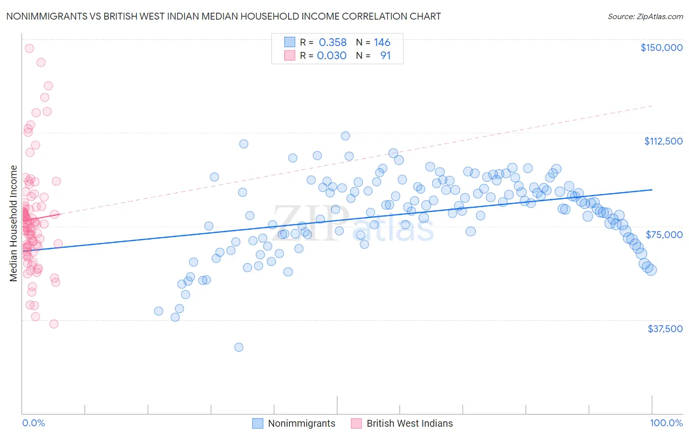 Nonimmigrants vs British West Indian Median Household Income