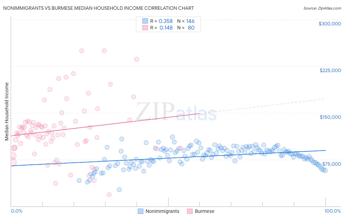 Nonimmigrants vs Burmese Median Household Income