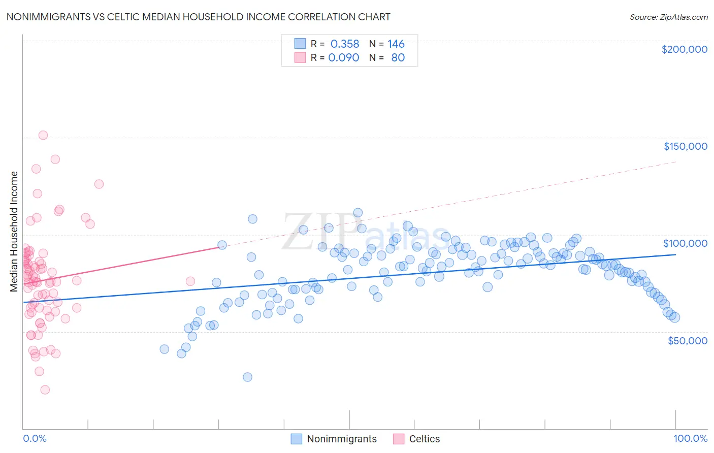 Nonimmigrants vs Celtic Median Household Income