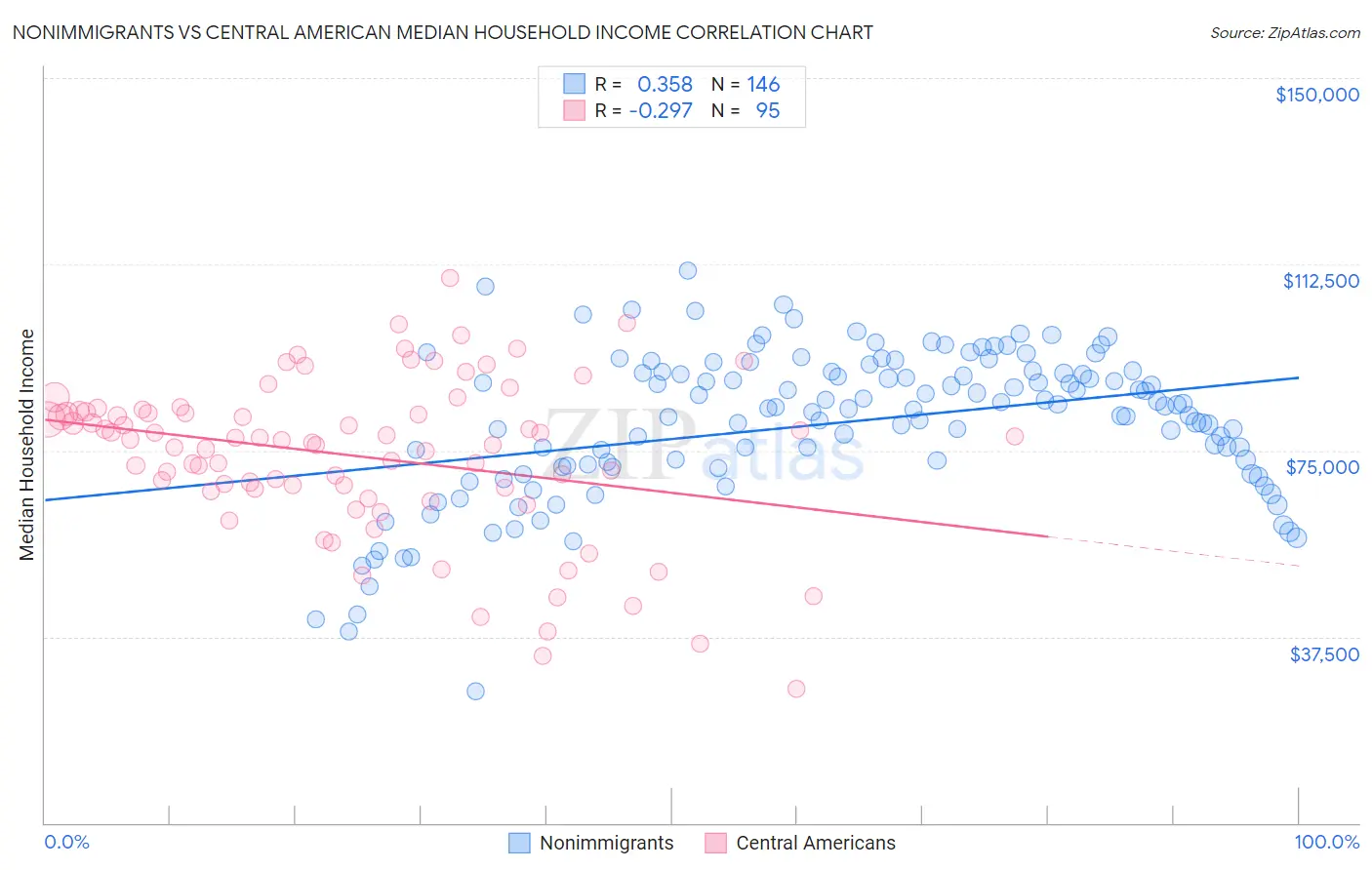 Nonimmigrants vs Central American Median Household Income