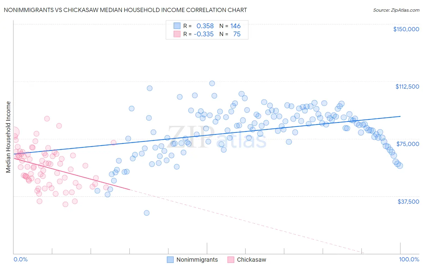 Nonimmigrants vs Chickasaw Median Household Income