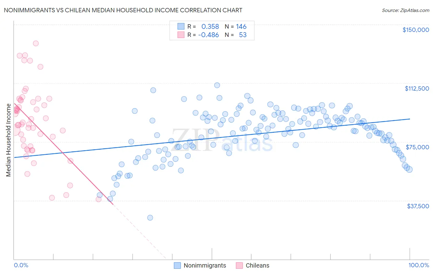 Nonimmigrants vs Chilean Median Household Income