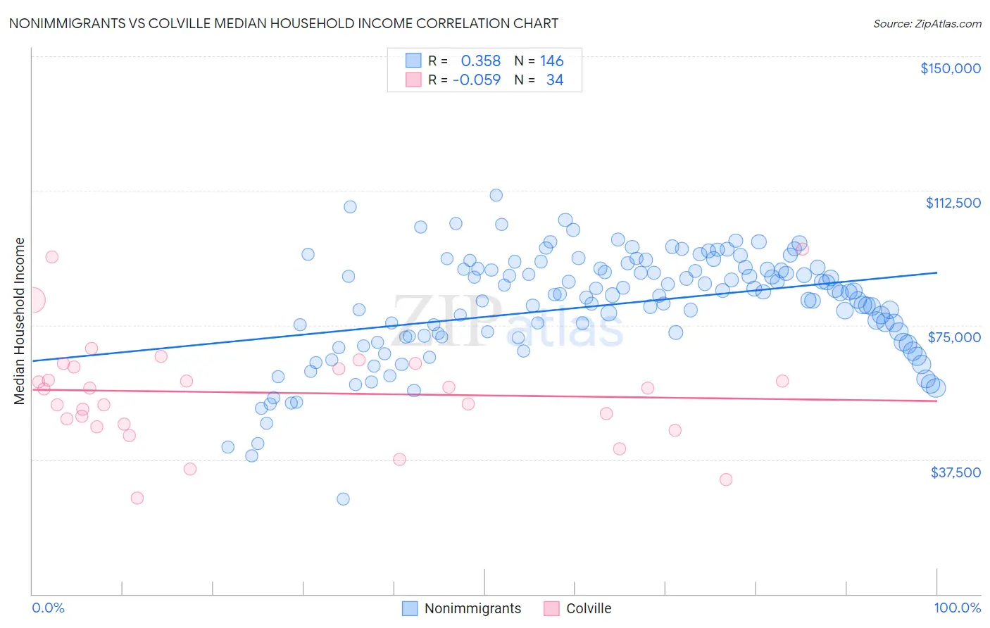 Nonimmigrants vs Colville Median Household Income