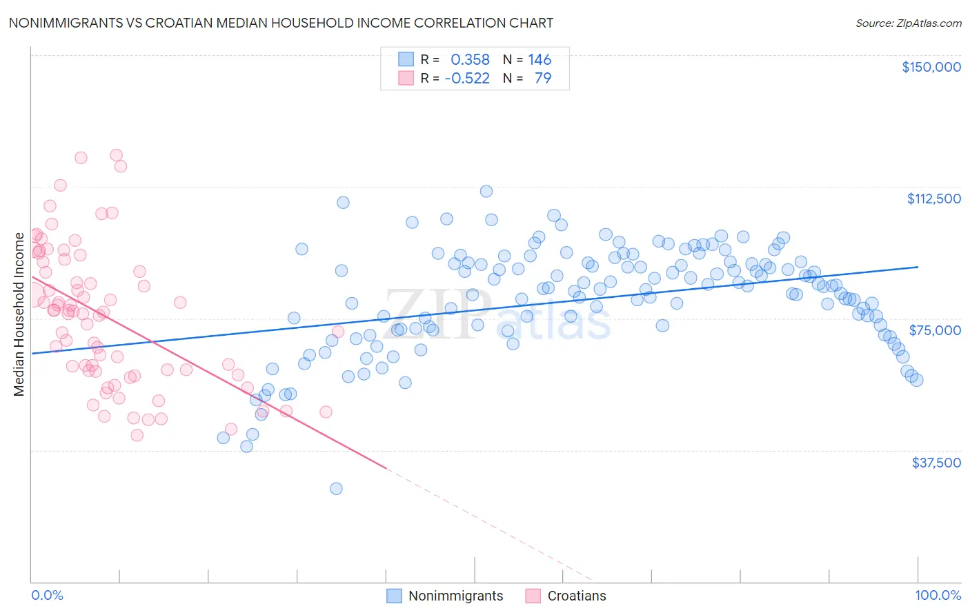 Nonimmigrants vs Croatian Median Household Income