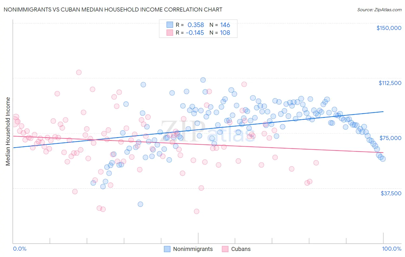 Nonimmigrants vs Cuban Median Household Income