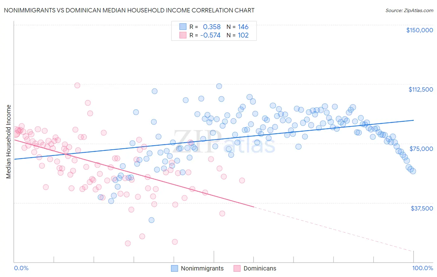 Nonimmigrants vs Dominican Median Household Income