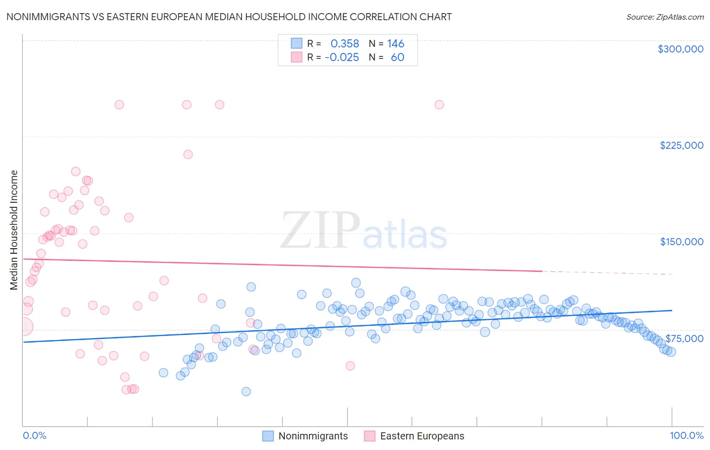 Nonimmigrants vs Eastern European Median Household Income