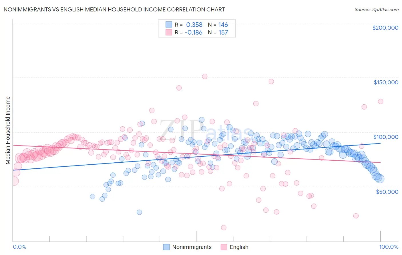 Nonimmigrants vs English Median Household Income