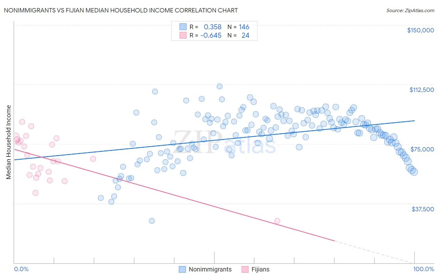 Nonimmigrants vs Fijian Median Household Income