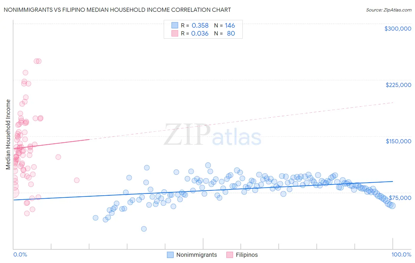 Nonimmigrants vs Filipino Median Household Income