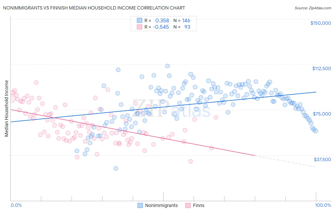 Nonimmigrants vs Finnish Median Household Income