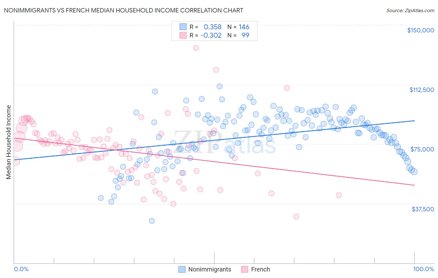 Nonimmigrants vs French Median Household Income