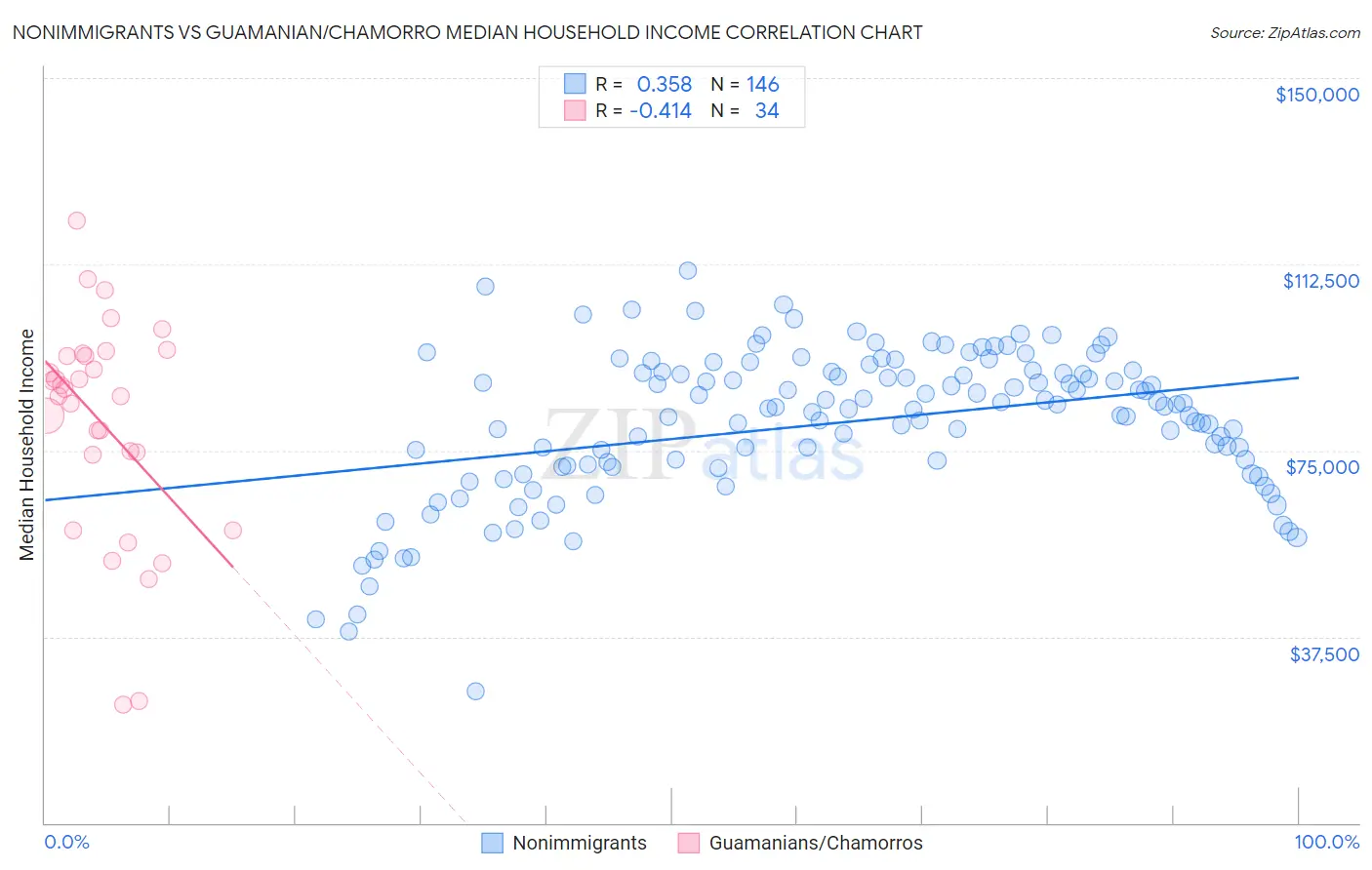 Nonimmigrants vs Guamanian/Chamorro Median Household Income