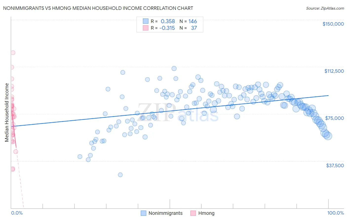 Nonimmigrants vs Hmong Median Household Income