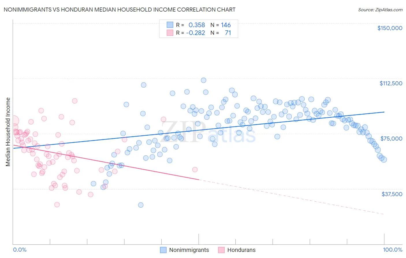 Nonimmigrants vs Honduran Median Household Income