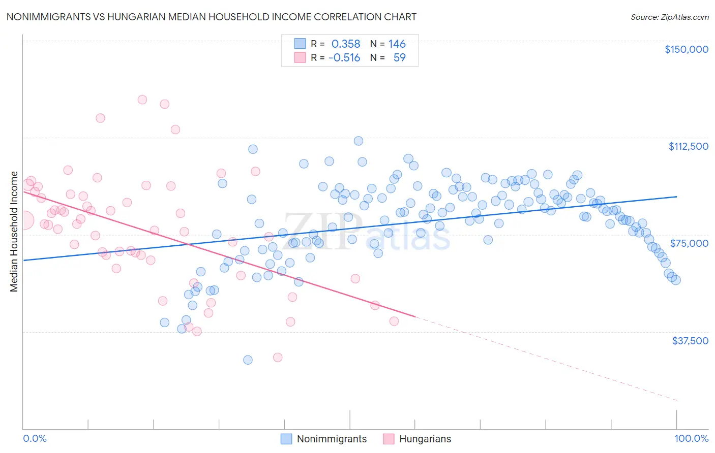 Nonimmigrants vs Hungarian Median Household Income