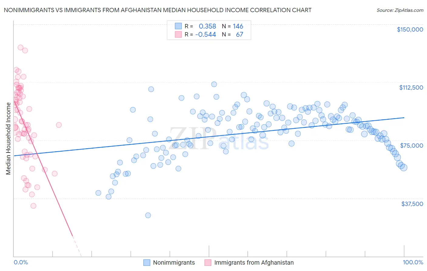 Nonimmigrants vs Immigrants from Afghanistan Median Household Income