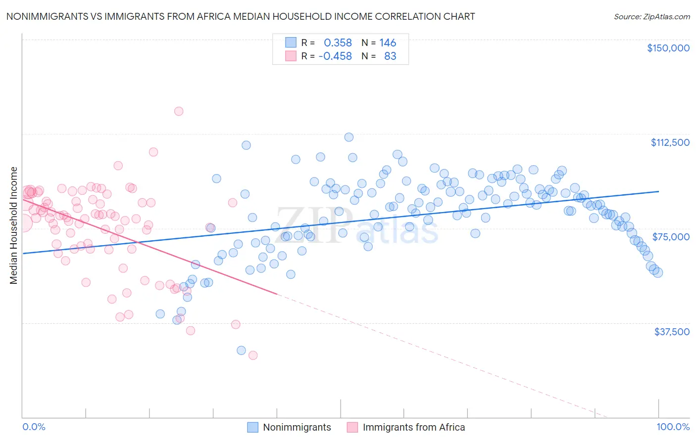 Nonimmigrants vs Immigrants from Africa Median Household Income