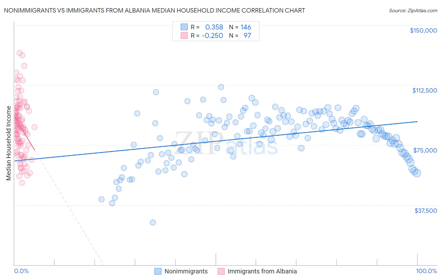 Nonimmigrants vs Immigrants from Albania Median Household Income
