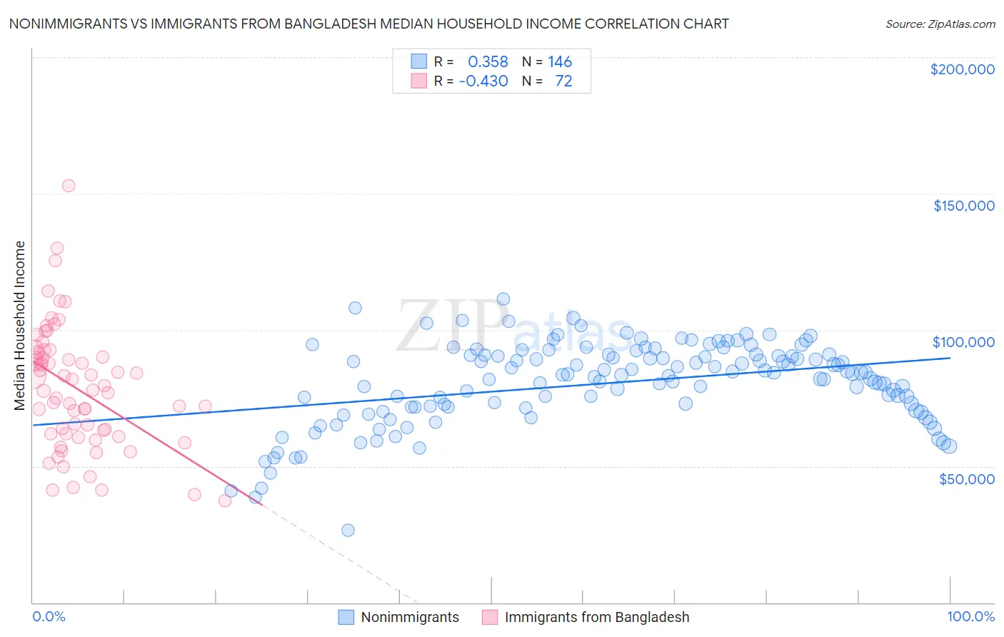 Nonimmigrants vs Immigrants from Bangladesh Median Household Income