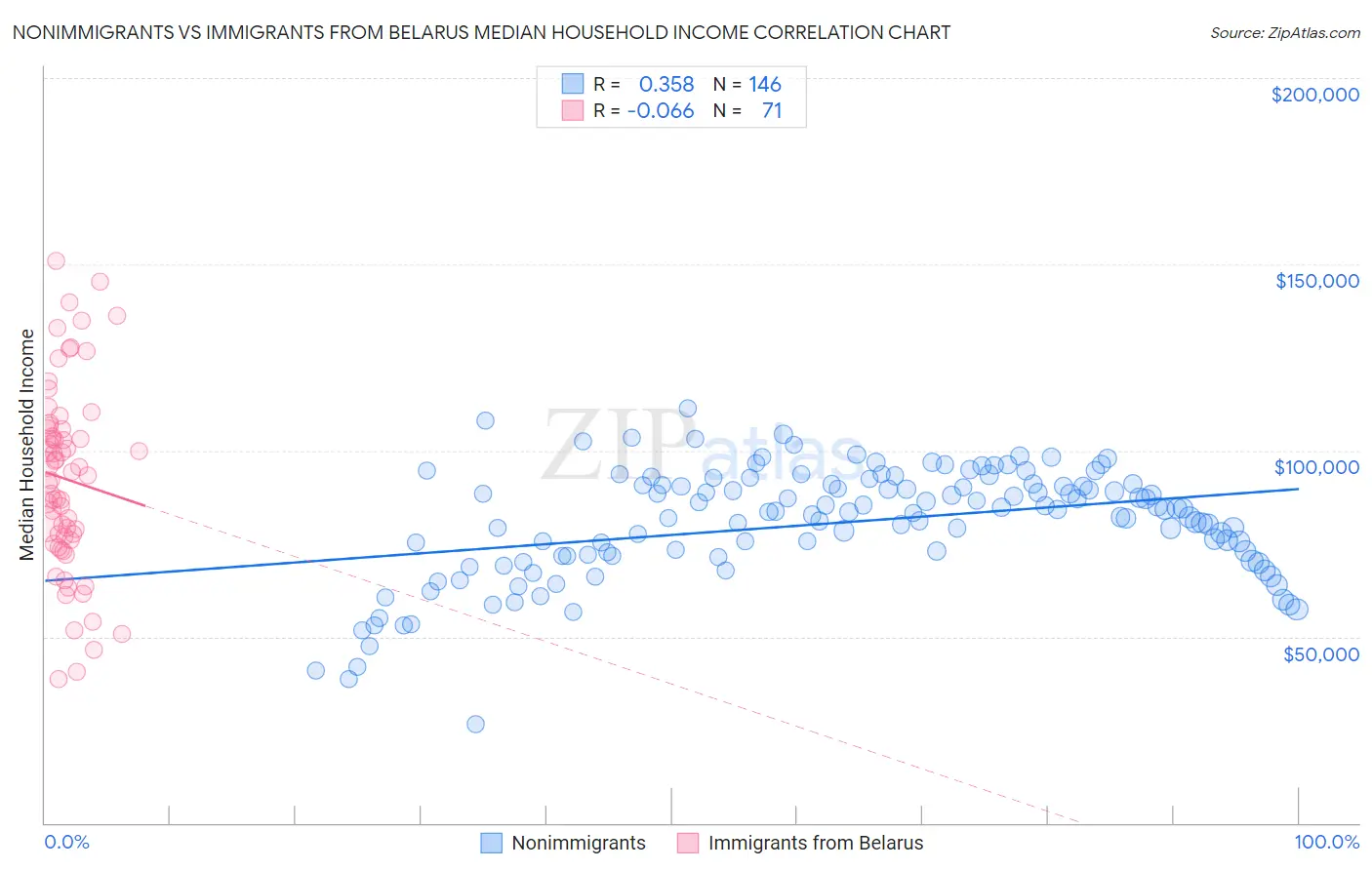 Nonimmigrants vs Immigrants from Belarus Median Household Income