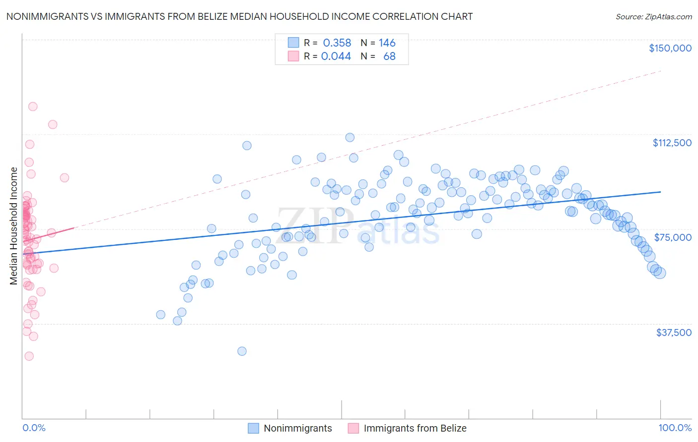 Nonimmigrants vs Immigrants from Belize Median Household Income