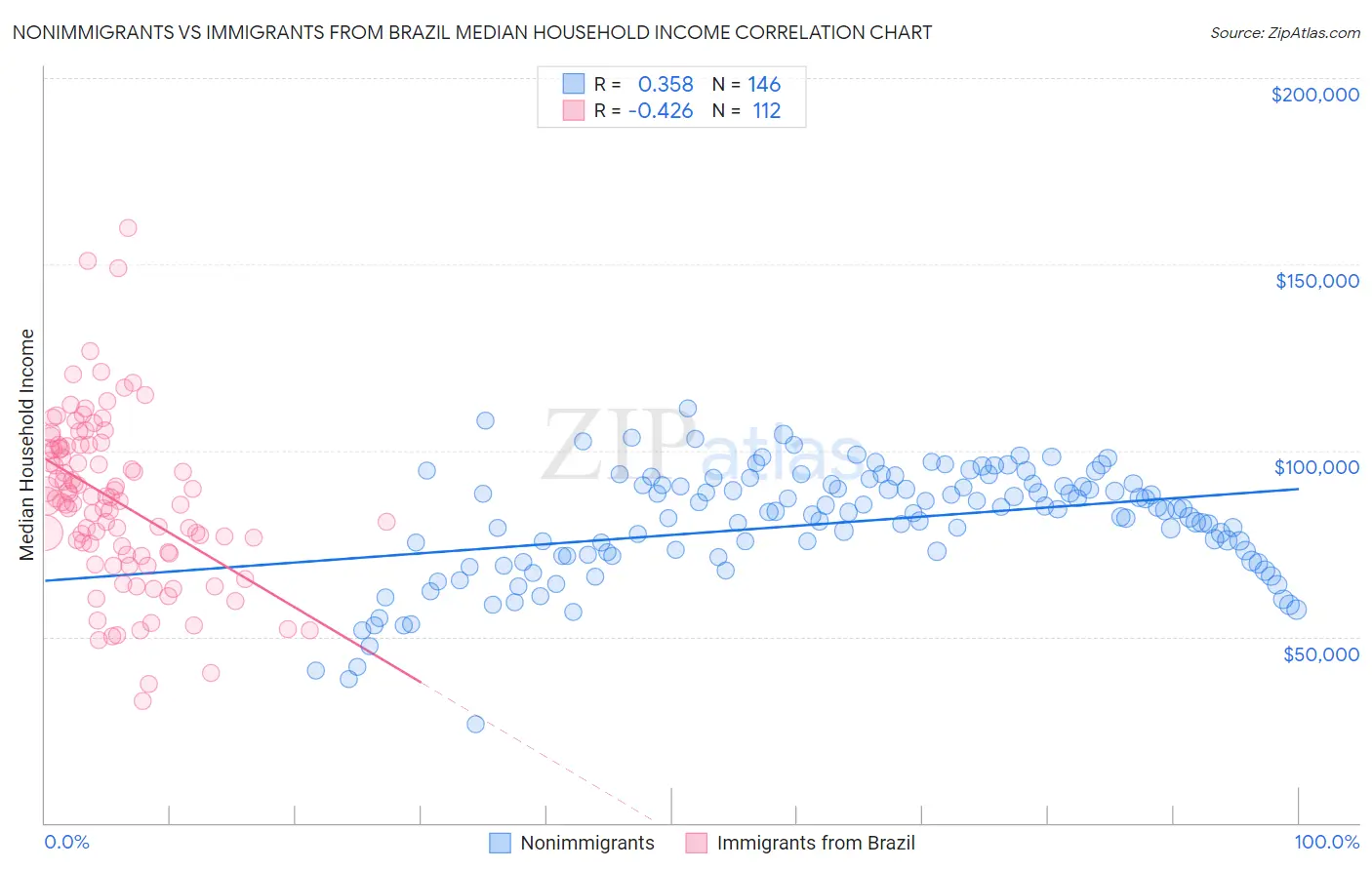 Nonimmigrants vs Immigrants from Brazil Median Household Income