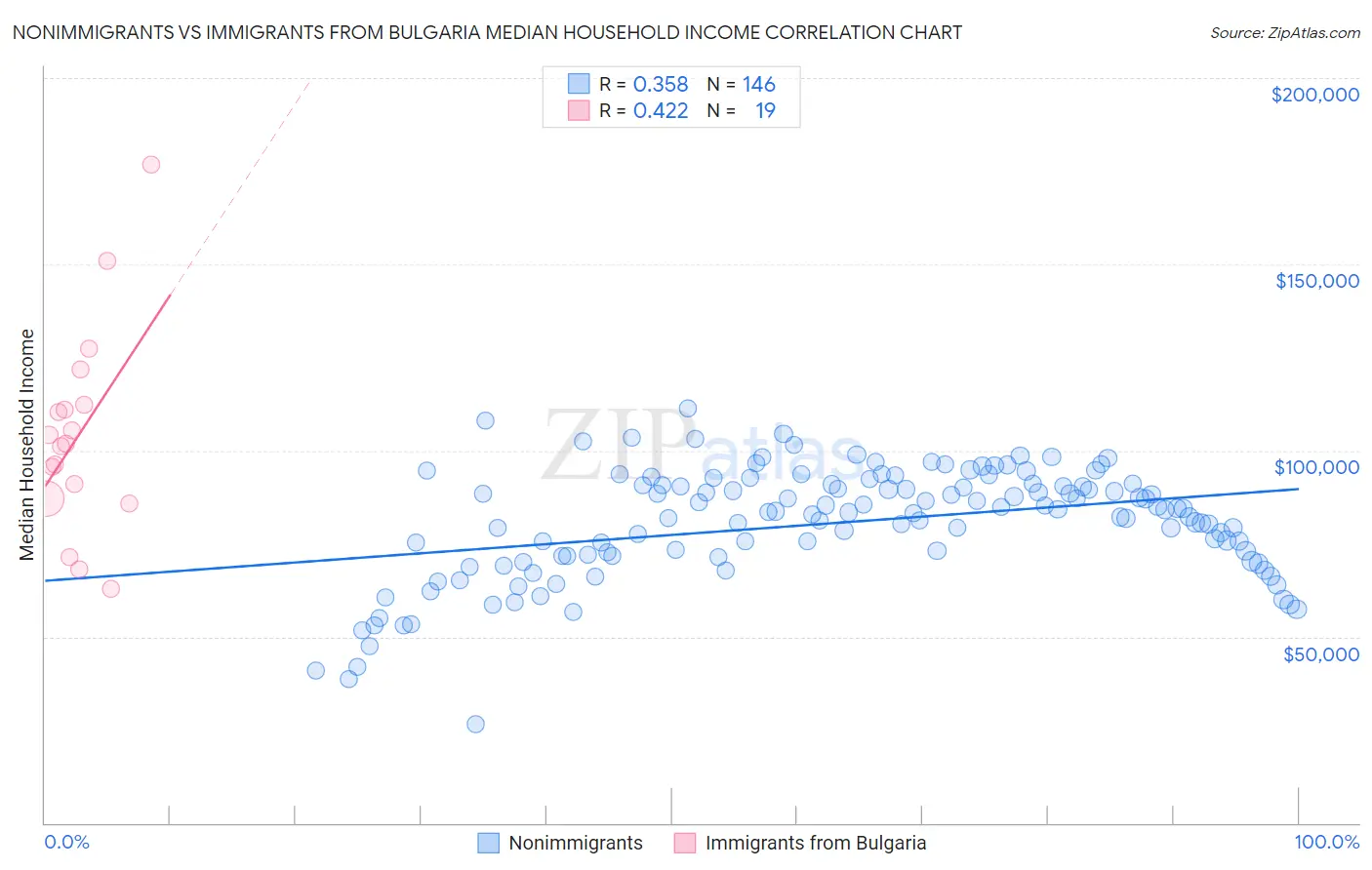 Nonimmigrants vs Immigrants from Bulgaria Median Household Income