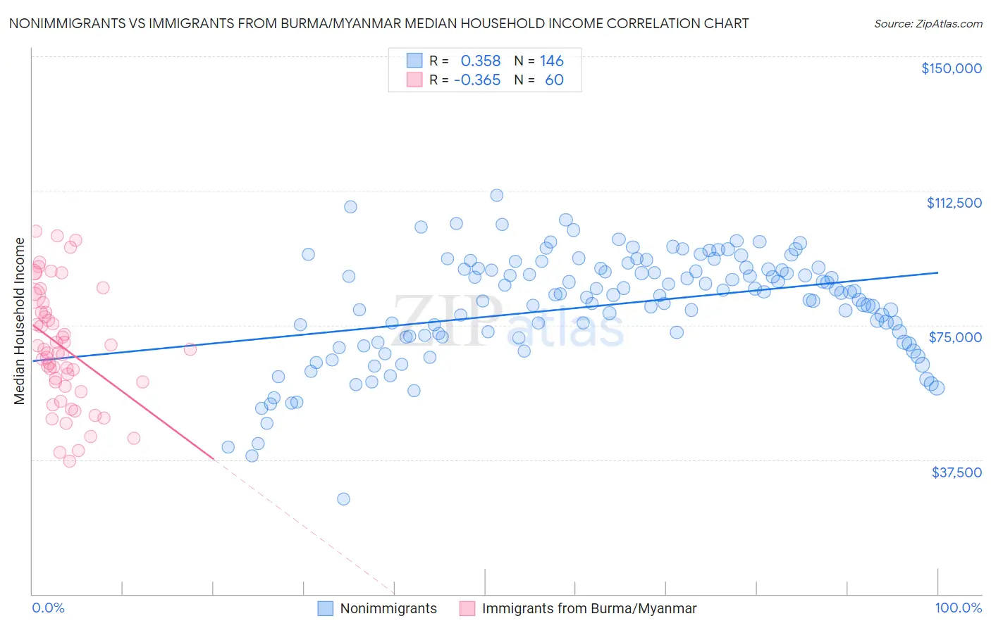 Nonimmigrants vs Immigrants from Burma/Myanmar Median Household Income