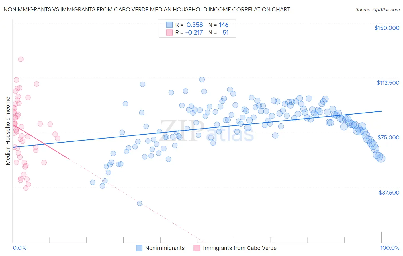 Nonimmigrants vs Immigrants from Cabo Verde Median Household Income