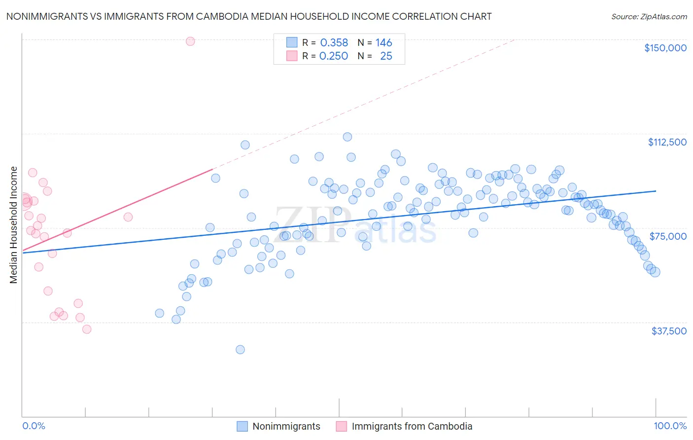 Nonimmigrants vs Immigrants from Cambodia Median Household Income