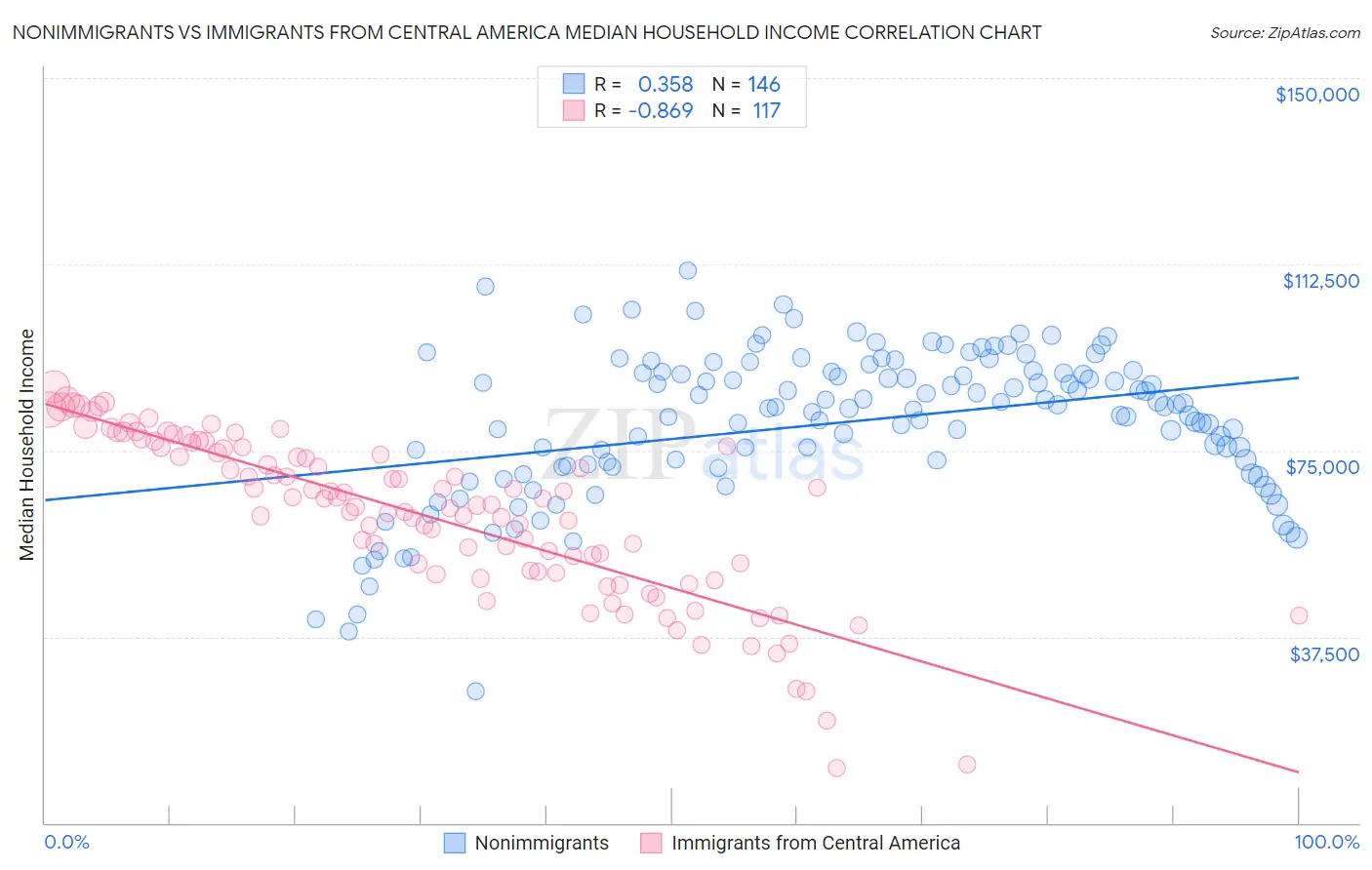 Nonimmigrants vs Immigrants from Central America Median Household Income