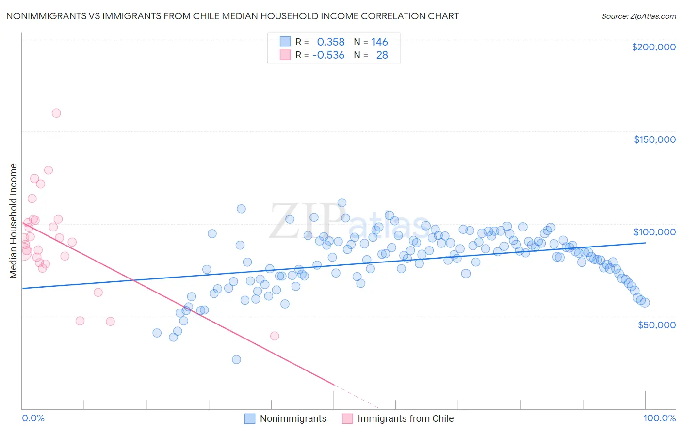 Nonimmigrants vs Immigrants from Chile Median Household Income