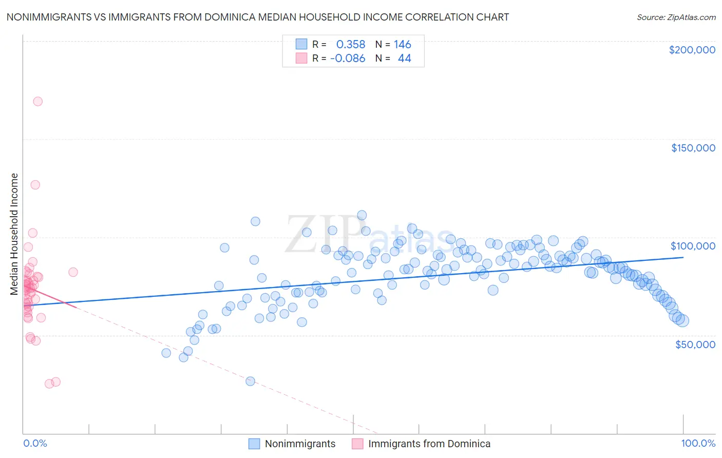 Nonimmigrants vs Immigrants from Dominica Median Household Income