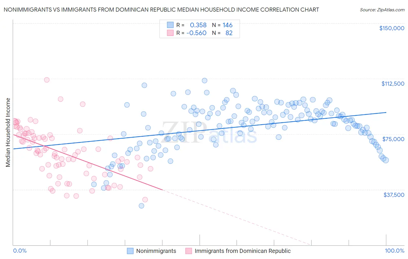 Nonimmigrants vs Immigrants from Dominican Republic Median Household Income