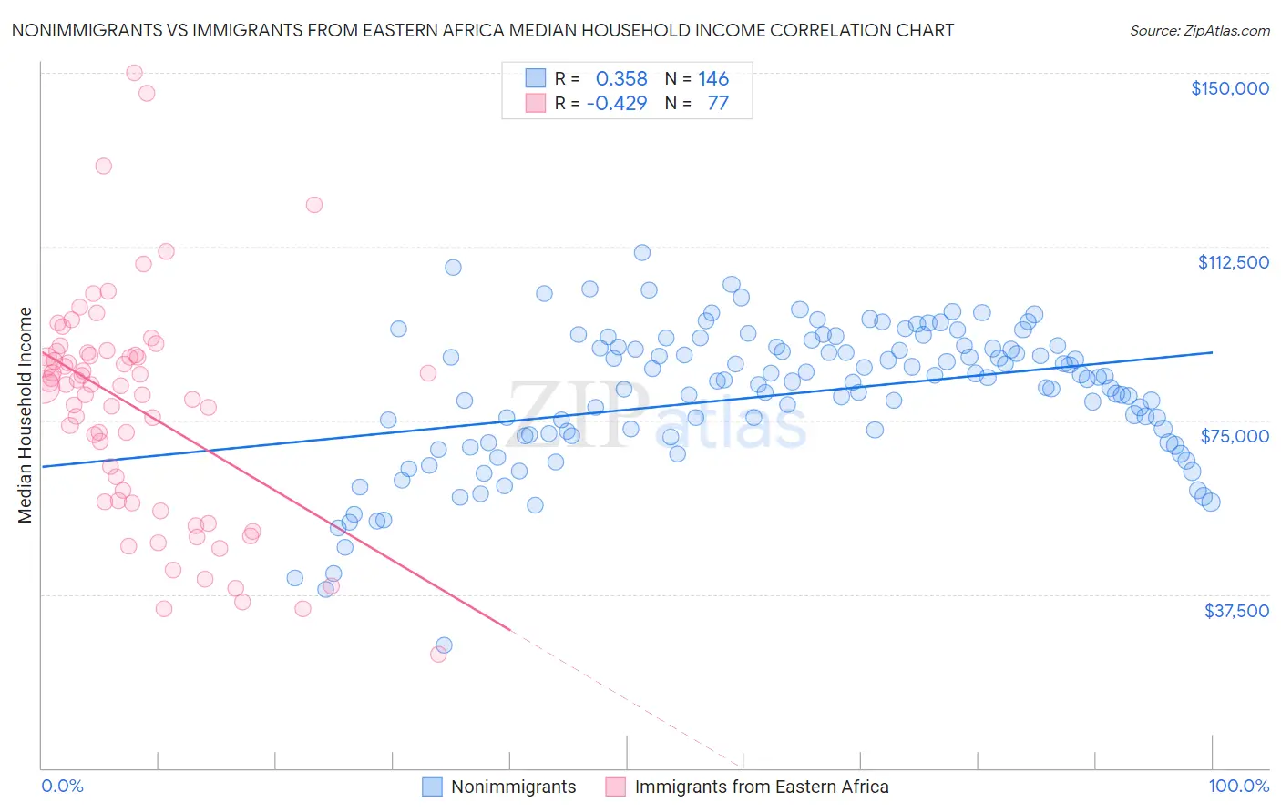 Nonimmigrants vs Immigrants from Eastern Africa Median Household Income