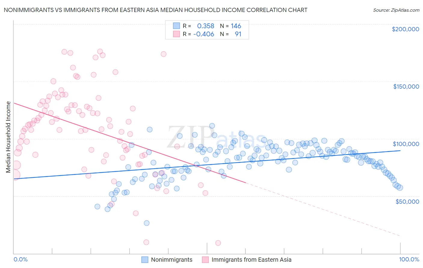 Nonimmigrants vs Immigrants from Eastern Asia Median Household Income
