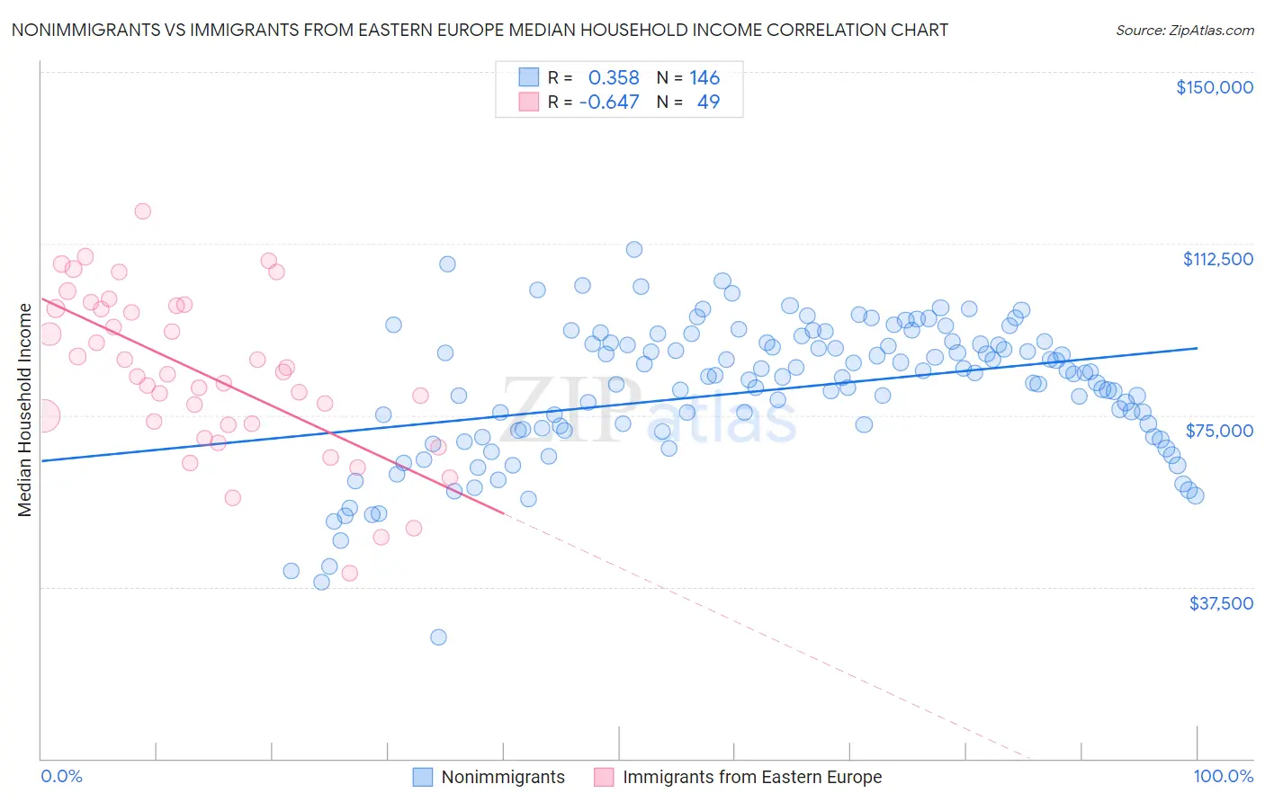 Nonimmigrants vs Immigrants from Eastern Europe Median Household Income