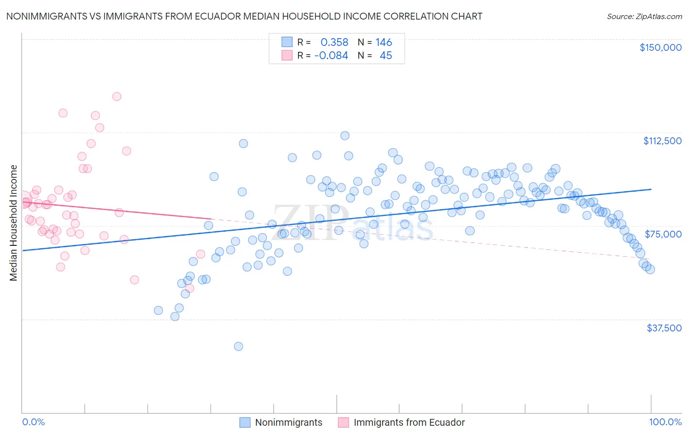 Nonimmigrants vs Immigrants from Ecuador Median Household Income