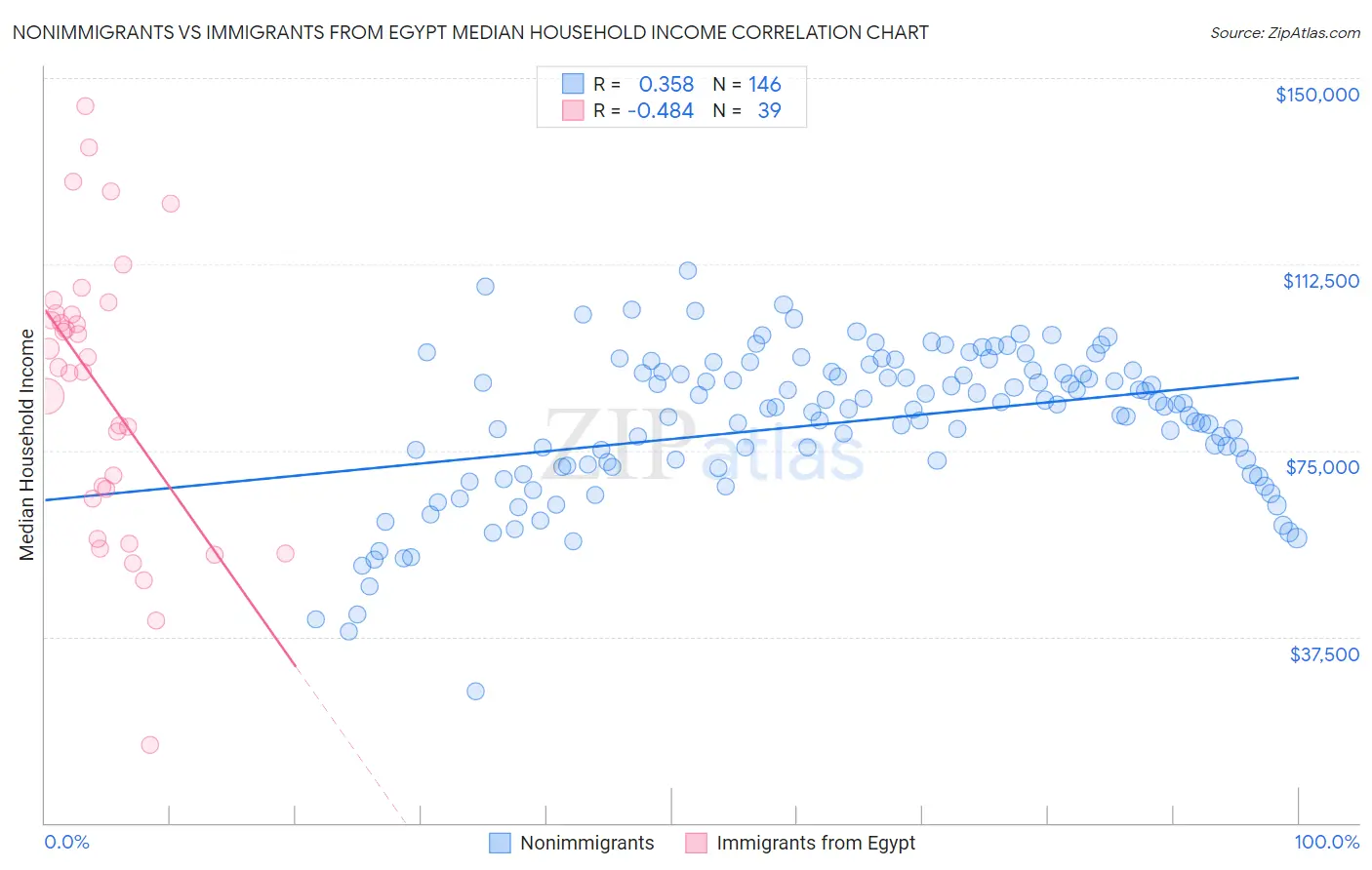 Nonimmigrants vs Immigrants from Egypt Median Household Income