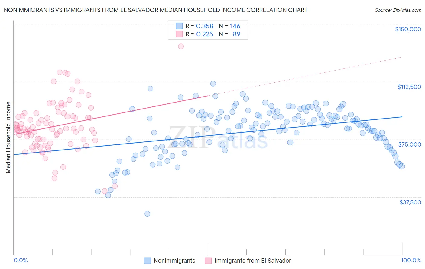 Nonimmigrants vs Immigrants from El Salvador Median Household Income