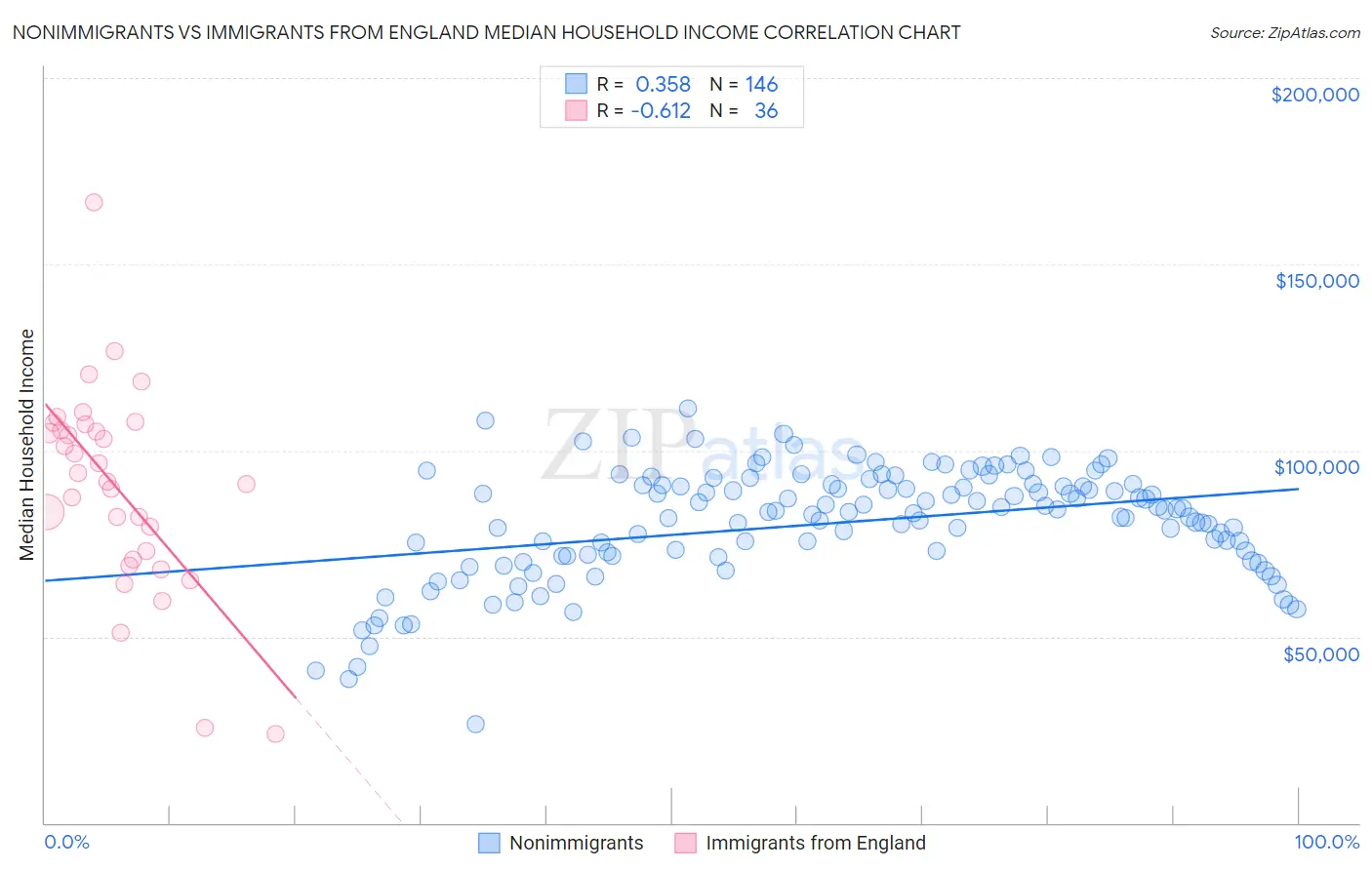 Nonimmigrants vs Immigrants from England Median Household Income