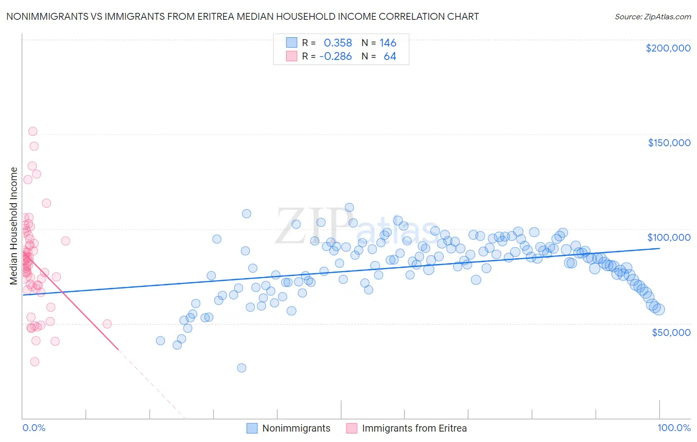 Nonimmigrants vs Immigrants from Eritrea Median Household Income