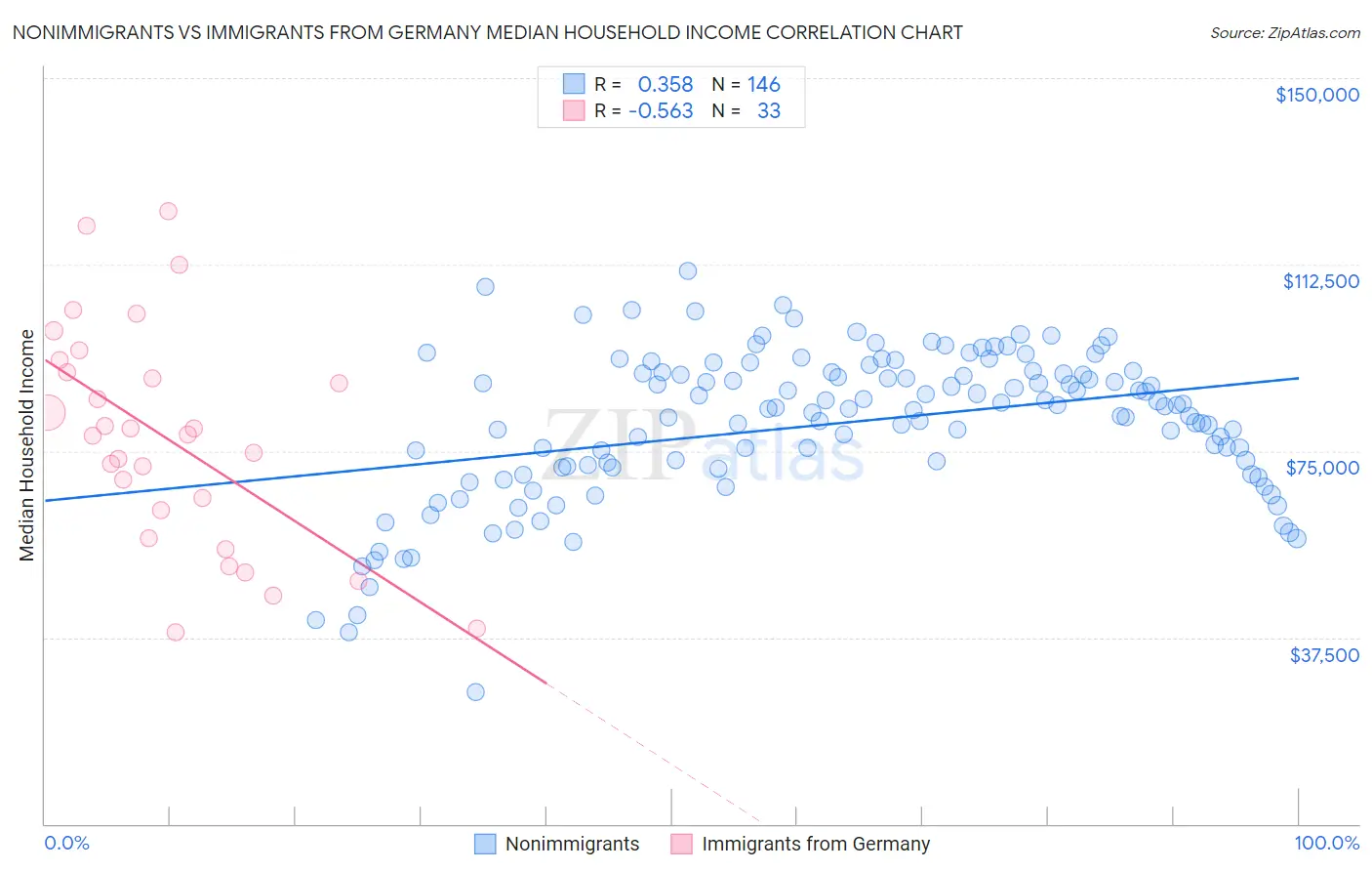 Nonimmigrants vs Immigrants from Germany Median Household Income
